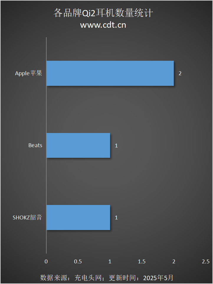 备涵盖多功能无线充、桌面充、车充电宝等配件pg电子平台Qi2设备生态超过1600款设(图3)