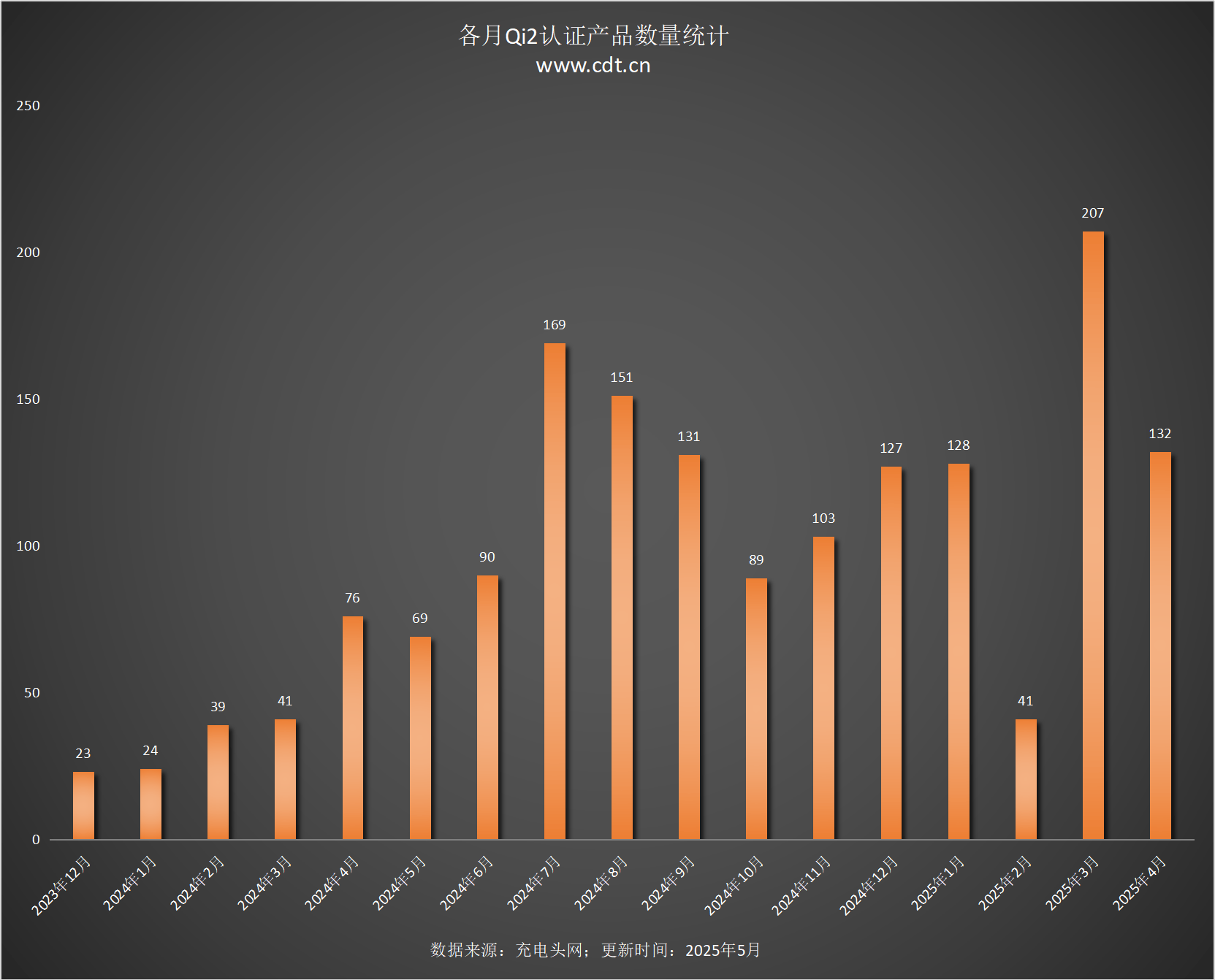 备涵盖多功能无线充、桌面充、车充电宝等配件pg电子平台Qi2设备生态超过1600款设(图6)