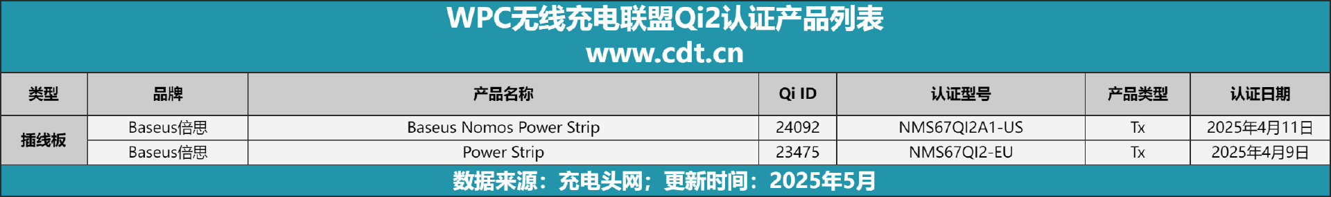 备涵盖多功能无线充、桌面充、车充电宝等配件pg电子平台Qi2设备生态超过1600款设(图10)