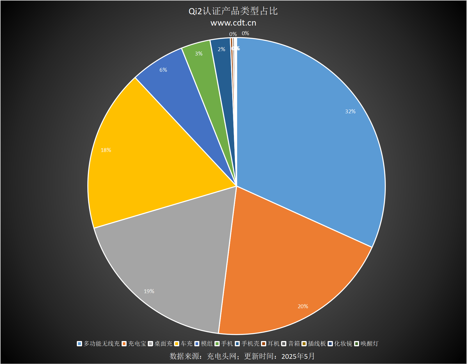 备涵盖多功能无线充、桌面充、车充电宝等配件pg电子平台Qi2设备生态超过1600款设(图11)