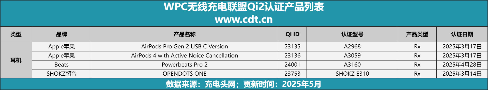 备涵盖多功能无线充、桌面充、车充电宝等配件pg电子平台Qi2设备生态超过1600款设(图15)